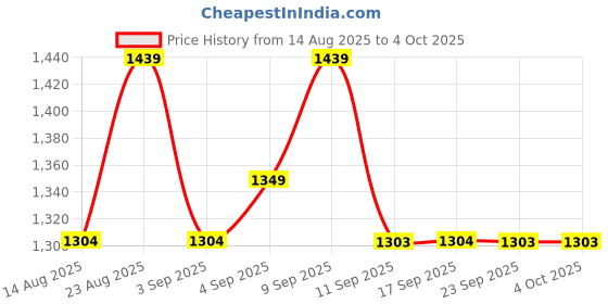 myntra.com Mitera Printed Woven Design Floral Printed Saree with Woven Border mitera Price History Graph from 14 Aug 2025 to 4 Oct 2025