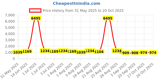myntra.com Mitera Printed Zari Pure Cotton Saree mitera Price History Graph from 31 May 2025 to 19 Oct 2025