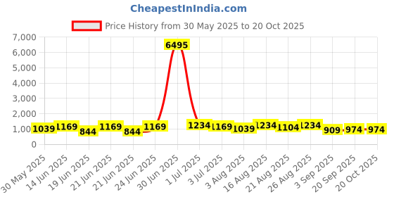 myntra.com Mitera Printed Zari Pure Cotton Saree mitera Price History Graph from 30 May 2025 to 19 Oct 2025