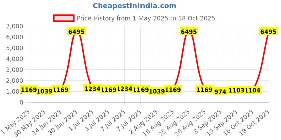 myntra.com Mitera Printed Zari Pure Cotton Saree mitera Price History Graph from 1 May 2025 to 17 Oct 2025