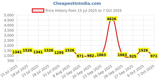 myntra.com Mitera Printed Zari Pure Linen Saree mitera Price History Graph from 15 Jul 2025 to 7 Oct 2025