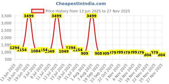 myntra.com Mitera Pure Chiffon Bandhani Saree mitera Price History Graph from 13 Jun 2025 to 25 Nov 2025
