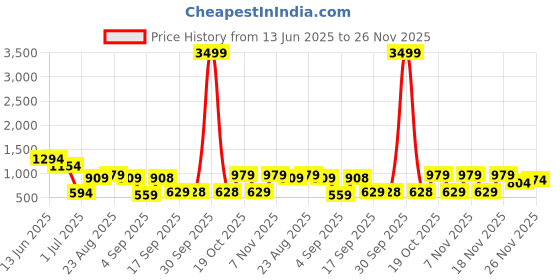 myntra.com Mitera Pure Chiffon Bandhani Saree mitera Price History Graph from 13 Jun 2025 to 26 Nov 2025