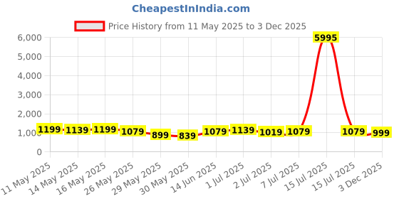 myntra.com Mitera Pure Chiffon Designer Saree mitera Price History Graph from 11 May 2025 to 3 Dec 2025