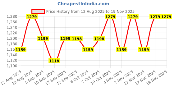 myntra.com Mitera Pure Chiffon Foil Embellished Printed Saree with Embroidered Blouse mitera Price History Graph from 12 Aug 2025 to 19 Nov 2025
