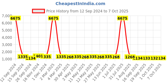 myntra.com Mitera  Pure Chiffon printed bandhani saree mitera Price History Graph from 12 Sep 2024 to 7 Oct 2025
