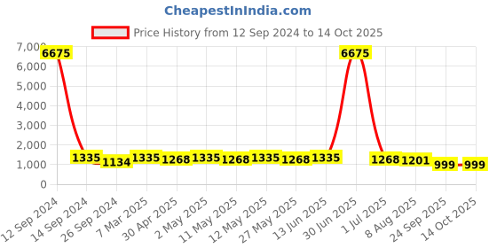 myntra.com Mitera Pure Chiffon Printed Bandhani saree mitera Price History Graph from 12 Sep 2024 to 13 Oct 2025