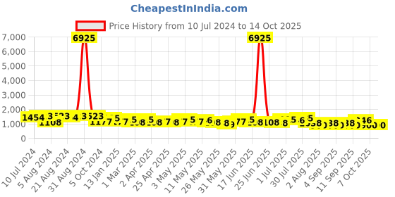 myntra.com Mitera Pure Chiffon Ready to Wear Saree mitera Price History Graph from 10 Jul 2024 to 14 Oct 2025