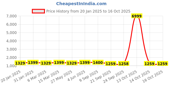 myntra.com Mitera Pure Chiffon Ready to Wear Saree mitera Price History Graph from 20 Jan 2025 to 16 Oct 2025