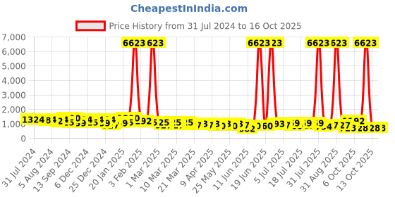 myntra.com Mitera Pure Chiffon Saree mitera Price History Graph from 31 Jul 2024 to 16 Oct 2025