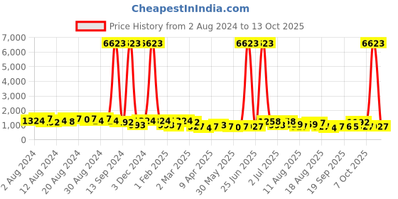 myntra.com Mitera Pure Chiffon Saree mitera Price History Graph from 2 Aug 2024 to 13 Oct 2025