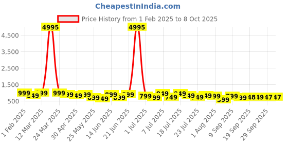 myntra.com Mitera Pure Chiffon Saree mitera Price History Graph from 1 Feb 2025 to 8 Oct 2025