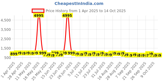 myntra.com Mitera Pure Chiffon Saree mitera Price History Graph from 1 Apr 2025 to 14 Oct 2025