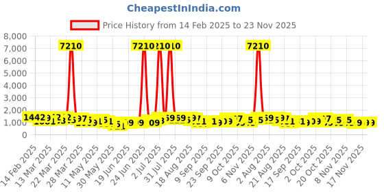myntra.com Mitera Pure Chiffon Saree mitera Price History Graph from 14 Feb 2025 to 22 Nov 2025