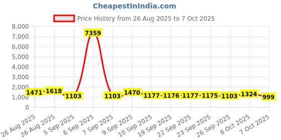 myntra.com Mitera Pure Chiffon Saree mitera Price History Graph from 26 Aug 2025 to 7 Oct 2025