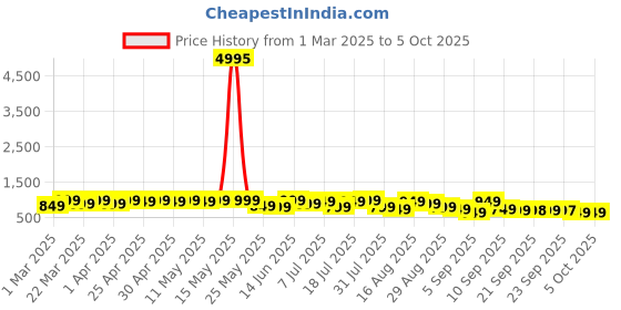 myntra.com Mitera Pure Chiffon Saree With Blouse Piece mitera Price History Graph from 1 Mar 2025 to 5 Oct 2025