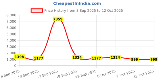 myntra.com Mitera Pure Chiffon Saree With Unstitched Blouse Piece mitera Price History Graph from 8 Sep 2025 to 11 Oct 2025