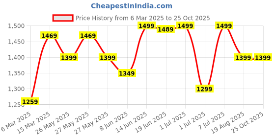 myntra.com Mitera Pure Cotton Block Print Saree mitera Price History Graph from 6 Mar 2025 to 24 Oct 2025