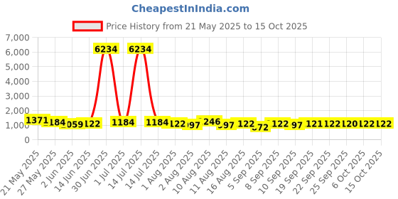 myntra.com Mitera Pure Cotton Saree mitera Price History Graph from 21 May 2025 to 14 Oct 2025