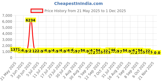 myntra.com Mitera Pure Cotton Saree mitera Price History Graph from 21 May 2025 to 30 Nov 2025