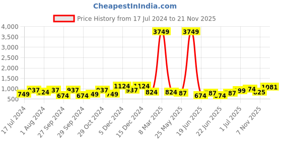 myntra.com Mitera Pure Cotton Solid Saree mitera Price History Graph from 17 Jul 2024 to 20 Nov 2025