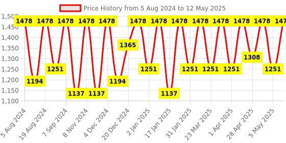 myntra.com Mitera Pure Crepe Abstract Saree mitera Price History Graph from 5 Aug 2024 to 12 May 2025