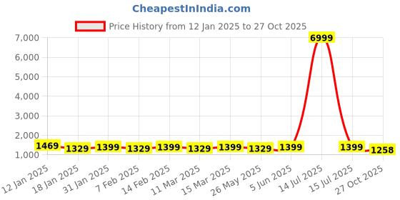 myntra.com Mitera Pure Crepe Ready to Wear Saree mitera Price History Graph from 12 Jan 2025 to 27 Oct 2025