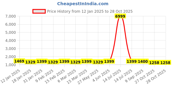 myntra.com Mitera Pure Crepe Ready to Wear Saree mitera Price History Graph from 12 Jan 2025 to 28 Oct 2025