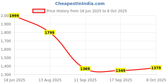 myntra.com Mitera Pure CrepeDigital Printed Ready to Wear Saree mitera Price History Graph from 18 Jun 2025 to 8 Oct 2025