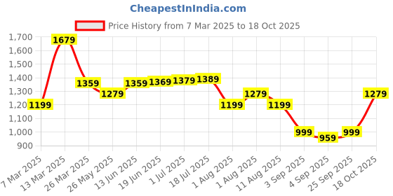 myntra.com Mitera Pure Georgette Bagru Saree mitera Price History Graph from 7 Mar 2025 to 18 Oct 2025