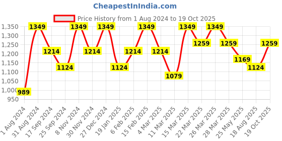 myntra.com Mitera Pure Georgette Bandhani Printed Saree mitera Price History Graph from 1 Aug 2024 to 19 Oct 2025