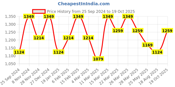 myntra.com Mitera  Pure Georgette Bandhani Printed Saree mitera Price History Graph from 25 Sep 2024 to 19 Oct 2025