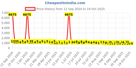 myntra.com Mitera Pure Georgette Bandhani Saree mitera Price History Graph from 12 Sep 2024 to 18 Oct 2025