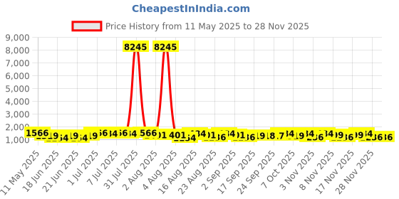 myntra.com Mitera Pure Georgette Bandhani Saree mitera Price History Graph from 11 May 2025 to 25 Nov 2025