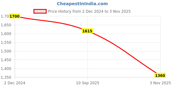 myntra.com Mitera Pure Georgette Embellished Gotta Patti Bandhani Saree mitera Price History Graph from 2 Dec 2024 to 3 Nov 2025