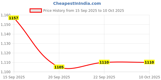 myntra.com Mitera Pure Georgette Embellished Saree With Unstitched Blouse Piece mitera Price History Graph from 15 Sep 2025 to 10 Oct 2025