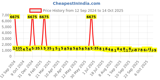 myntra.com Mitera  Pure Georgette Printed Bandhani saree mitera Price History Graph from 12 Sep 2024 to 13 Oct 2025