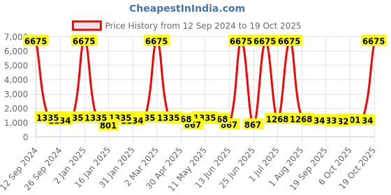 myntra.com Mitera Pure Georgette printed Bandhani Saree mitera Price History Graph from 12 Sep 2024 to 18 Oct 2025