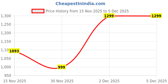 myntra.com Mitera Pure Georgette Printed Saree mitera Price History Graph from 15 Nov 2025 to 5 Dec 2025