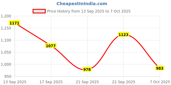 myntra.com Mitera Pure Georgette Ready to Wear Saree mitera Price History Graph from 13 Sep 2025 to 7 Oct 2025