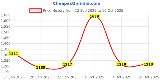 myntra.com Mitera Pure Georgette Ready to Wear Saree mitera Price History Graph from 13 Sep 2025 to 16 Oct 2025