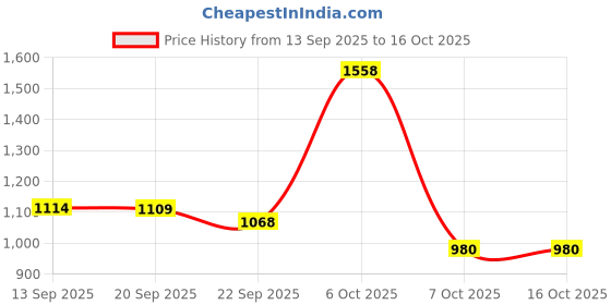 myntra.com Mitera Pure Georgette Ready to Wear Saree mitera Price History Graph from 13 Sep 2025 to 16 Oct 2025