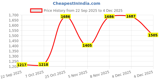 myntra.com Mitera Pure Georgette Ready to Wear Saree mitera Price History Graph from 22 Sep 2025 to 4 Dec 2025