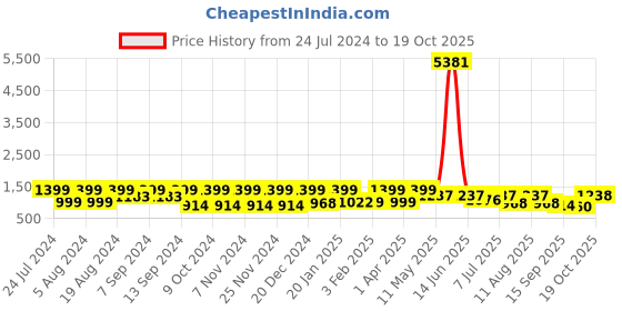 myntra.com Mitera Pure Georgette Saree mitera Price History Graph from 24 Jul 2024 to 19 Oct 2025