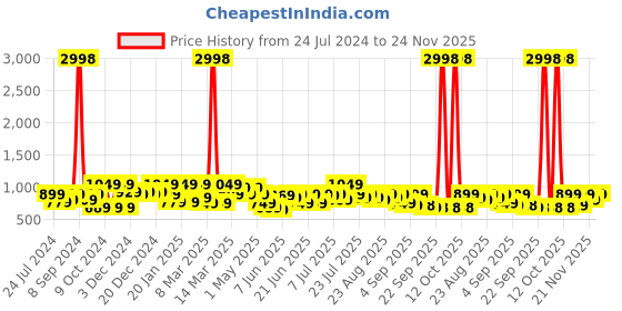 myntra.com Mitera Pure Georgette Saree mitera Price History Graph from 24 Jul 2024 to 24 Nov 2025