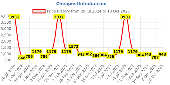 myntra.com Mitera Pure Georgette Saree mitera Price History Graph from 29 Jul 2024 to 10 Oct 2025