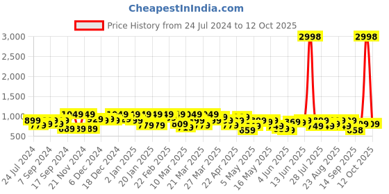 myntra.com Mitera Pure Georgette Saree mitera Price History Graph from 24 Jul 2024 to 6 Oct 2025