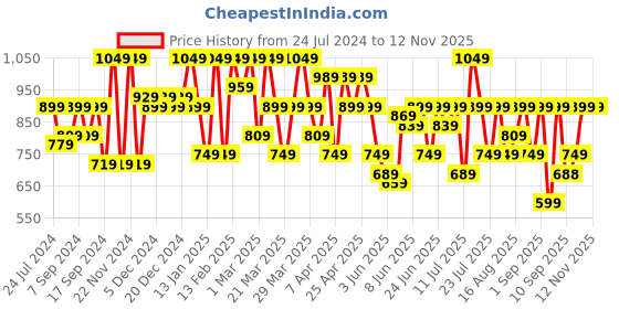 myntra.com Mitera Pure Georgette Saree mitera Price History Graph from 24 Jul 2024 to 11 Nov 2025