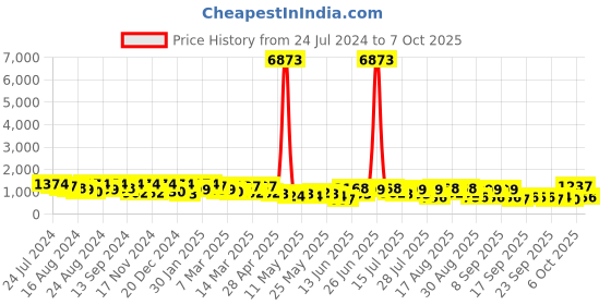 myntra.com Mitera Pure Georgette Saree mitera Price History Graph from 24 Jul 2024 to 7 Oct 2025