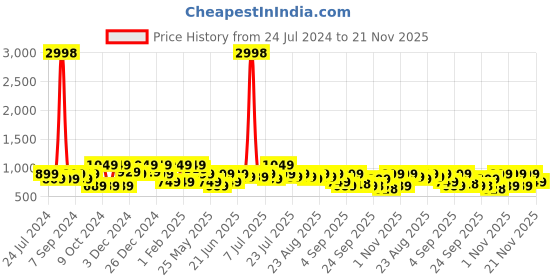 myntra.com Mitera Pure Georgette Saree mitera Price History Graph from 24 Jul 2024 to 21 Nov 2025